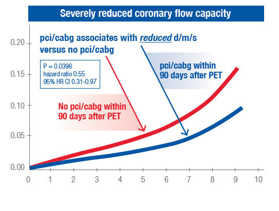 A chart showing severely reduced coronary flow capacity.