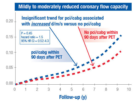 A chart showing mildly to moderately reduced coronary flow capacity.